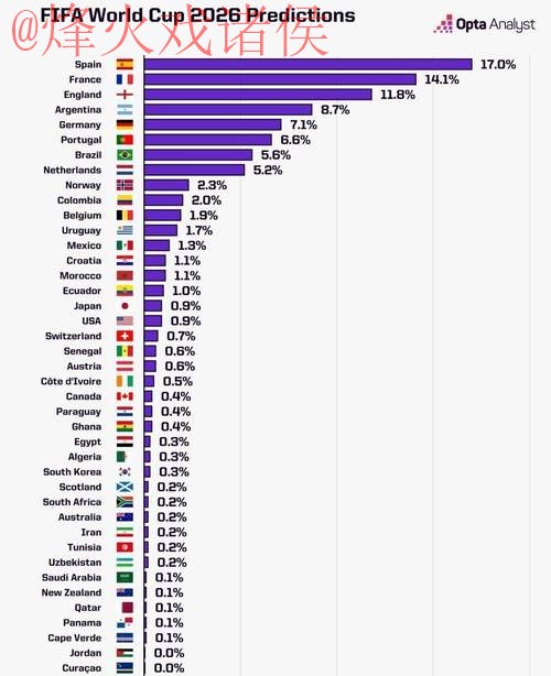2026世界杯最新预测分析